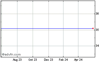 1 Year Morgan Stanley Chart