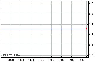 Intraday Gopro Chart