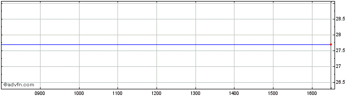 Intraday Groupe Partouche Share Price Chart for 07/5/2024