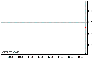 Intraday Jacques Bogart Chart