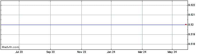 1 Year Jacques Bogart Share Price Chart