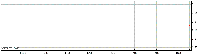 Intraday Sunex Share Price Chart for 02/5/2024