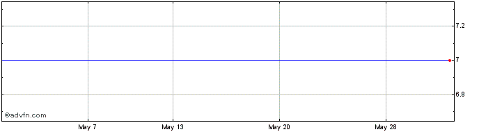 1 Month Abivax Share Price Chart