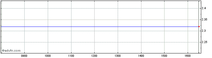 Intraday Invl Baltic Real Estate Ab Share Price Chart for 06/5/2024