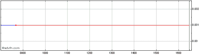 Intraday Steilmann Share Price Chart for 07/5/2024