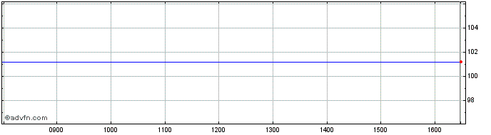 Intraday Camurus Ab Share Price Chart for 05/5/2024