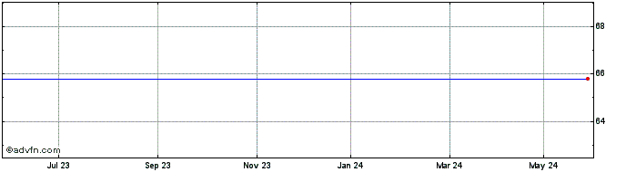 1 Year Hexatronic Group Ab Share Price Chart