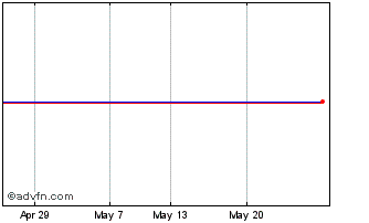 1 Month Bonava Ab (publ) Chart