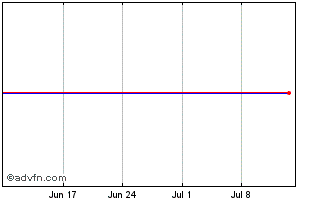 1 Month Redeia Corporacion Chart