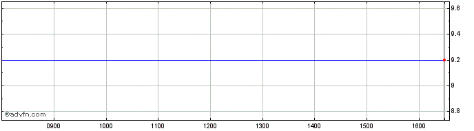 Intraday Artifex Mundi Share Price Chart for 06/5/2024