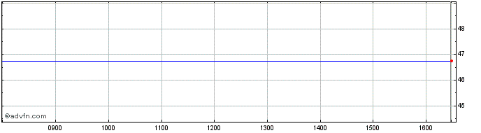 Intraday Mr Green & Co Ab (publ) Share Price Chart for 08/5/2024