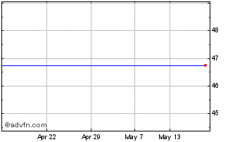 1 Month Mr Green & Co Ab (publ) Chart
