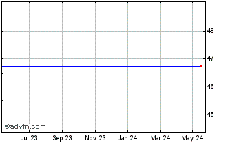 1 Year Mr Green & Co Ab (publ) Chart