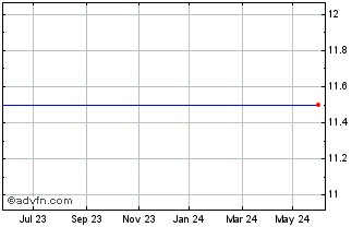 1 Year Grodno Chart