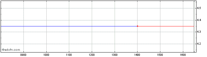Intraday Canaccord Genuity Share Price Chart for 07/5/2024