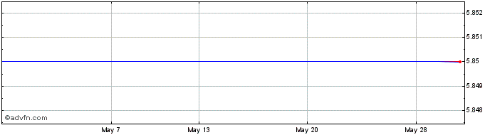1 Month Avantium Holding Bv Share Price Chart