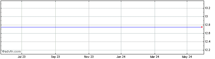 1 Year Space3 S.p.a Share Price Chart