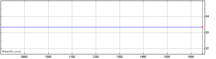 Intraday Saniona Ab Share Price Chart for 05/5/2024