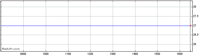 Intraday Allgeier Share Price Chart for 04/5/2024