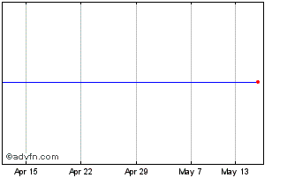 1 Month Sphera Franchise Chart