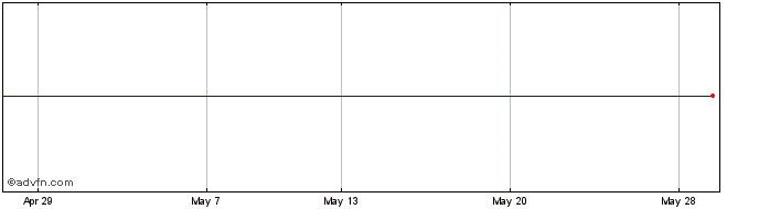 1 Month Sphera Franchise Share Price Chart