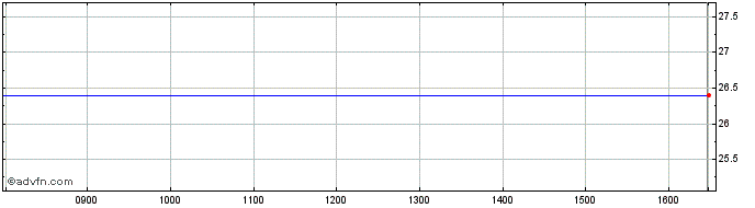 Intraday Webstep Asa Share Price Chart for 07/5/2024