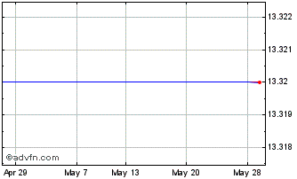 1 Month Torex Gold Resources Chart