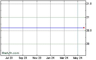 1 Year Ubs Etf (ch)-msci Switze... Chart
