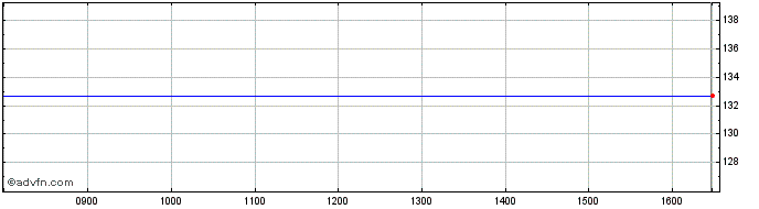 Intraday Source Jpx-nikkei 400 Etf Share Price Chart for 03/5/2024