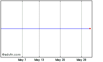 1 Month Ubs (irl) Etf Plc-msci A... Chart