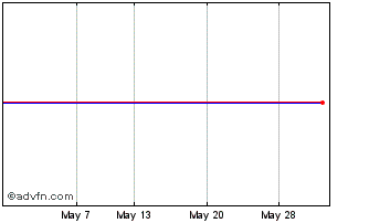 1 Month Ubs(irl)etfplc-fctr Msci... Chart