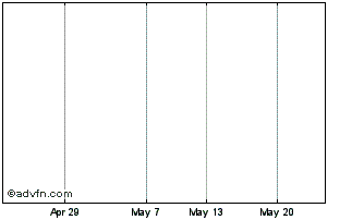 1 Month Sonos Chart