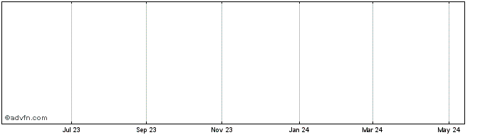 1 Year Trnshex Share Price Chart