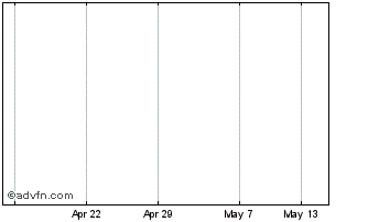 1 Month Barplat Chart