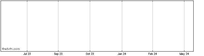 1 Year Gencor Share Price Chart
