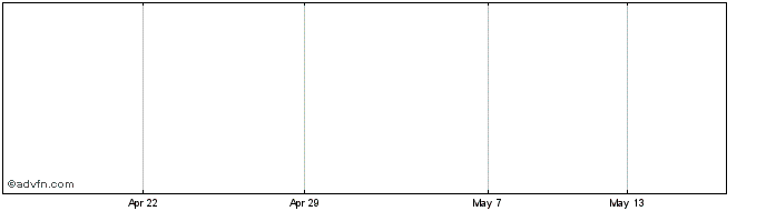 1 Month Glodina Share Price Chart