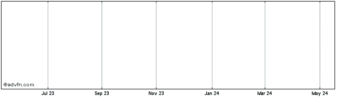 1 Year Oceana Share Price Chart