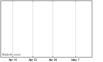 1 Month Tigbrands Chart