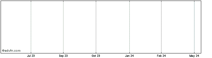 1 Year Tigbrands Share Price Chart