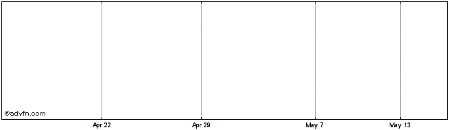 1 Month Sappi Share Price Chart