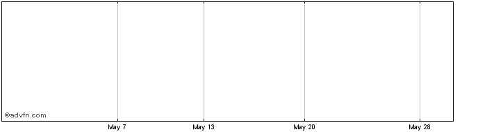 1 Month Hiveld Share Price Chart