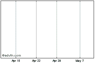 1 Month Picknpay Chart