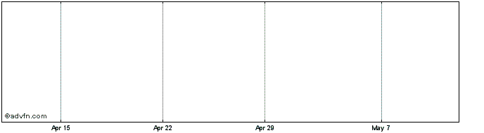 1 Month Putco Share Price Chart