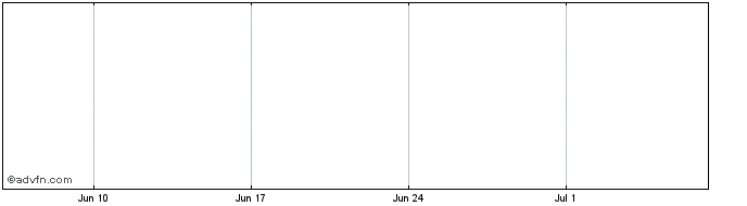 1 Month Trencor Share Price Chart