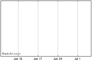 1 Month Propfin Chart