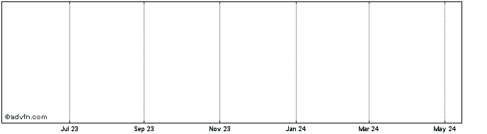 1 Year Alacrity Share Price Chart