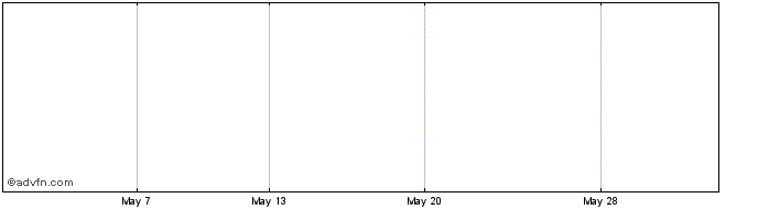 1 Month Fridgem Share Price Chart