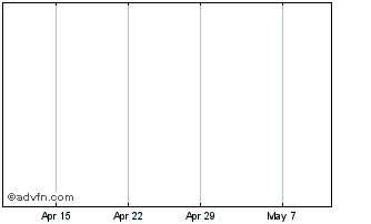 1 Month Unifer Chart