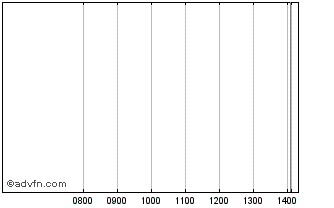 Intraday Micrologx Chart
