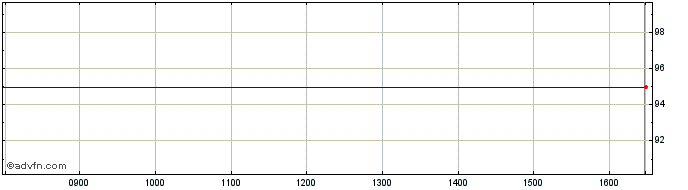 Intraday Power Fin. 27  Price Chart for 25/4/2024